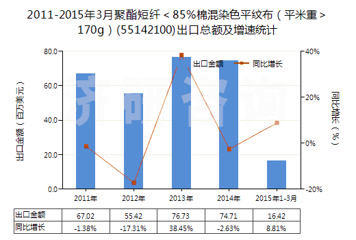 2011-2015年3月聚酯短纖＜85%棉混染色平紋布（平米重＞170g）(55142100)出口總額及增速統(tǒng)計(jì)